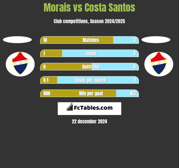 Morais vs Costa Santos h2h player stats