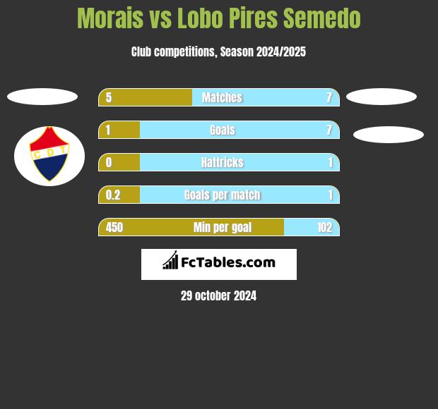 Morais vs Lobo Pires Semedo h2h player stats