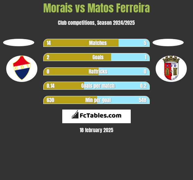 Morais vs Matos Ferreira h2h player stats