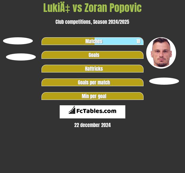 LukiÄ‡ vs Zoran Popovic h2h player stats