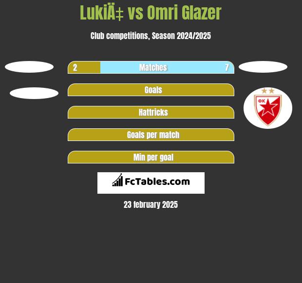 LukiÄ‡ vs Omri Glazer h2h player stats