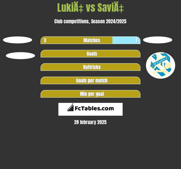 LukiÄ‡ vs SaviÄ‡ h2h player stats