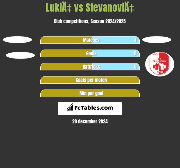 LukiÄ‡ vs StevanoviÄ‡ h2h player stats