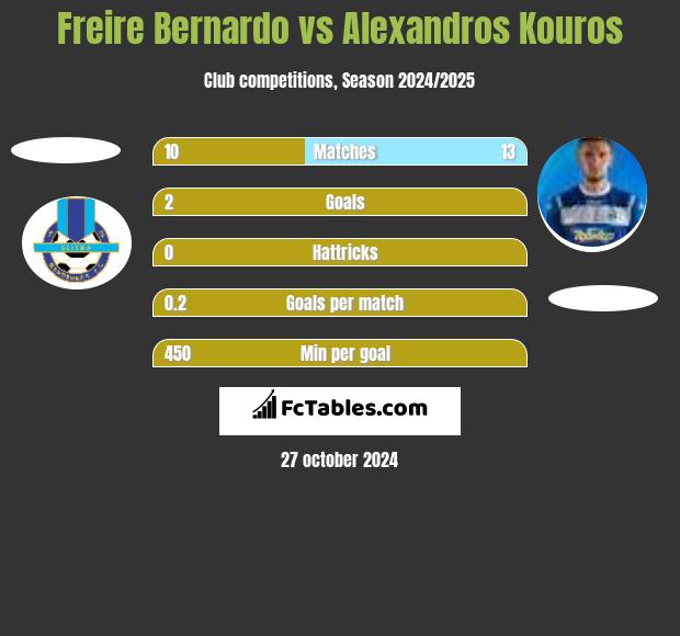 Freire Bernardo vs Alexandros Kouros h2h player stats