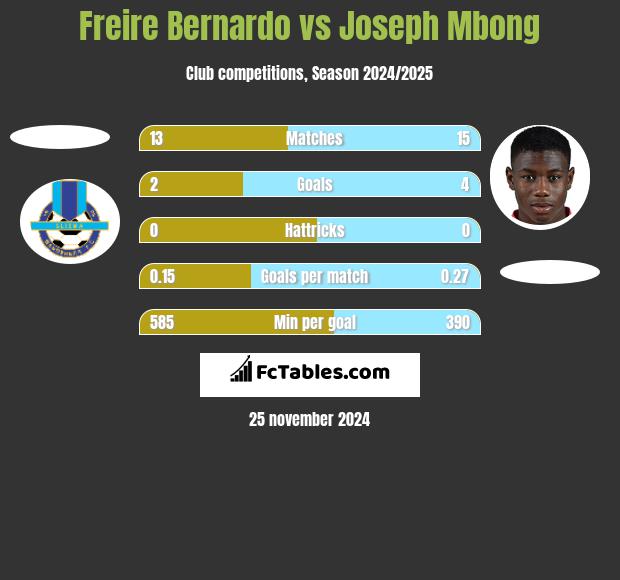 Freire Bernardo vs Joseph Mbong h2h player stats