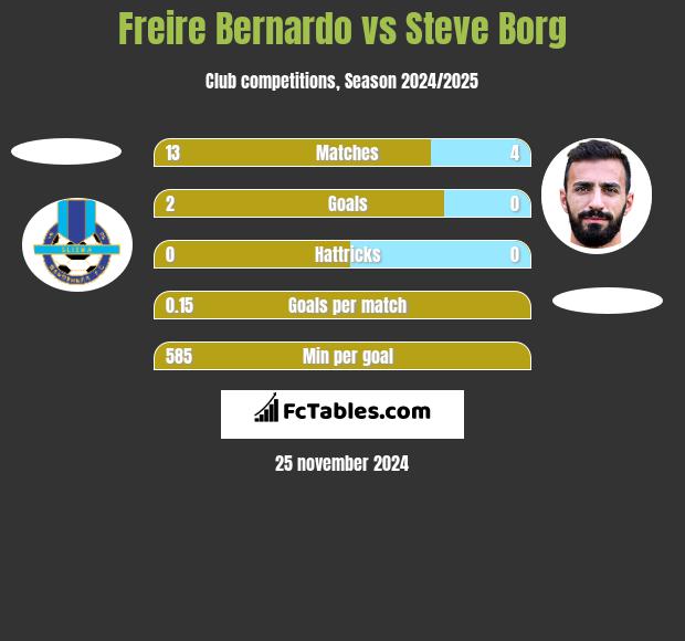 Freire Bernardo vs Steve Borg h2h player stats