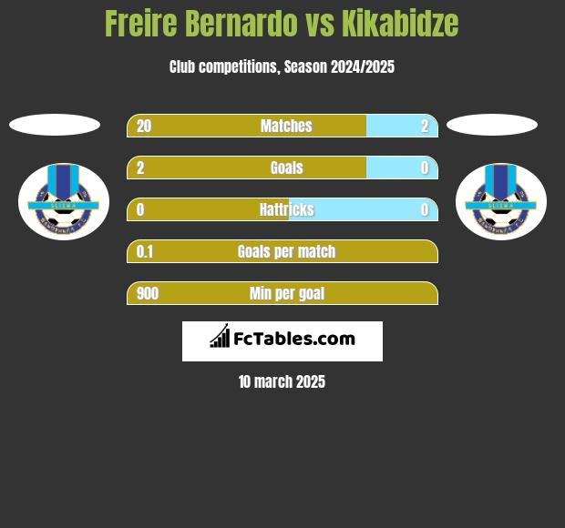 Freire Bernardo vs Kikabidze h2h player stats