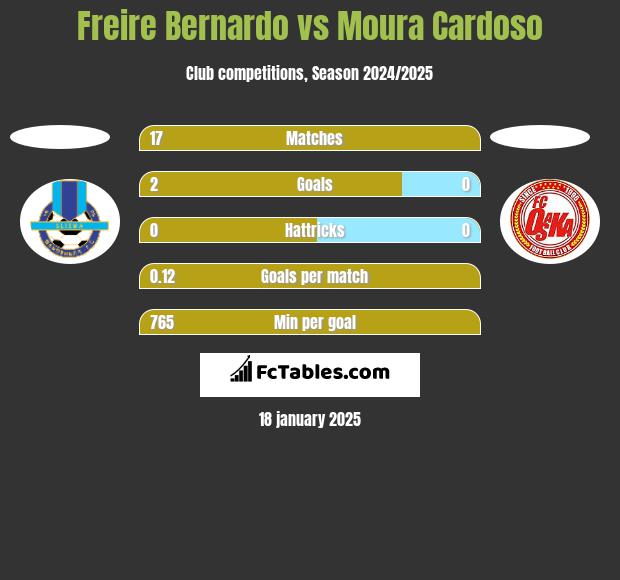 Freire Bernardo vs Moura Cardoso h2h player stats