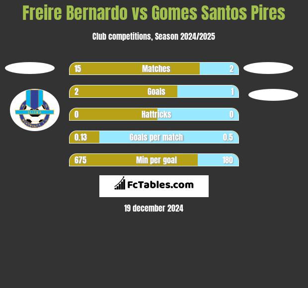 Freire Bernardo vs Gomes Santos Pires h2h player stats