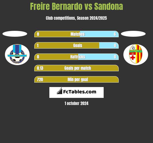 Freire Bernardo vs Sandona h2h player stats