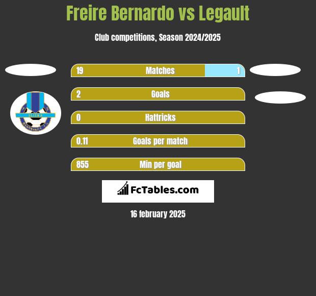 Freire Bernardo vs Legault h2h player stats