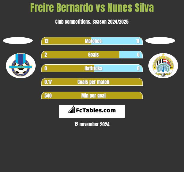 Freire Bernardo vs Nunes Silva h2h player stats