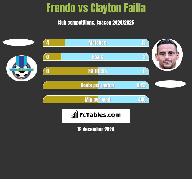 Frendo vs Clayton Failla h2h player stats