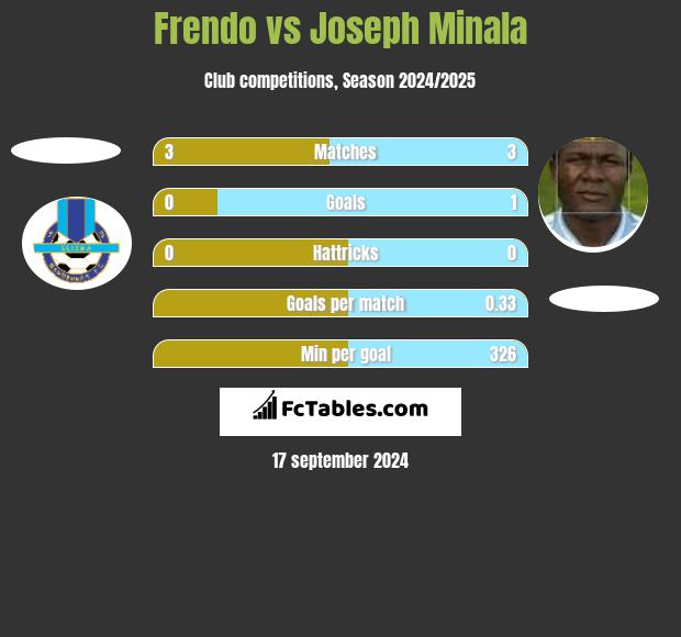 Frendo vs Joseph Minala h2h player stats