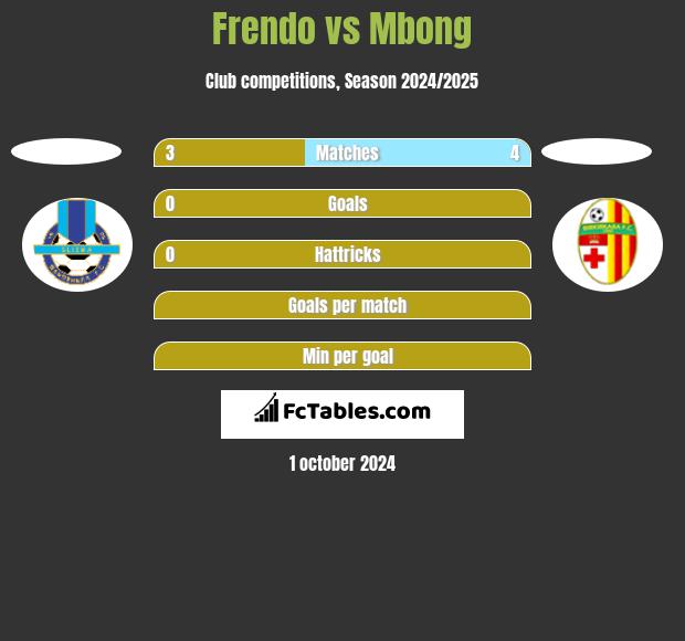 Frendo vs Mbong h2h player stats