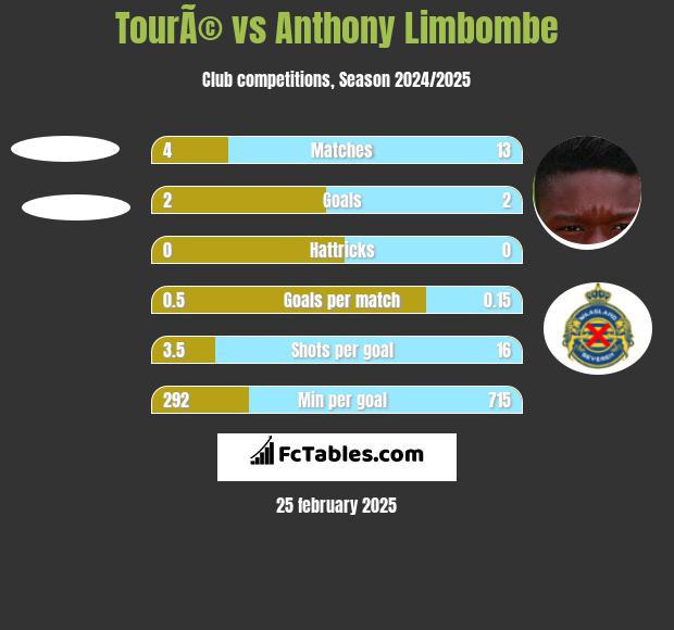 TourÃ© vs Anthony Limbombe h2h player stats