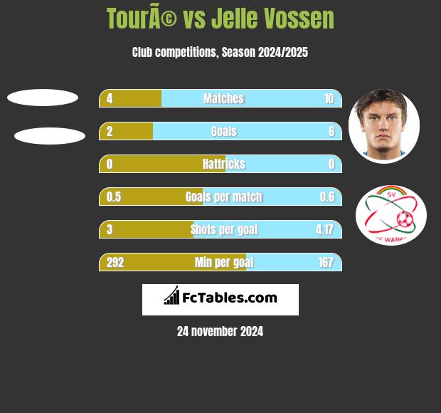 TourÃ© vs Jelle Vossen h2h player stats