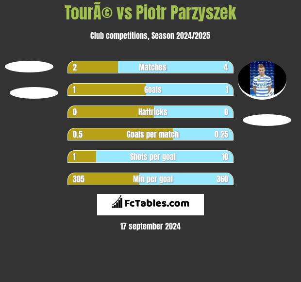 TourÃ© vs Piotr Parzyszek h2h player stats