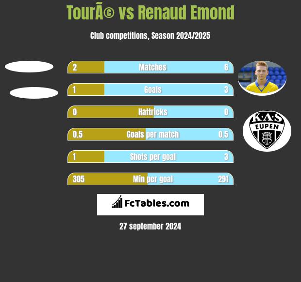 TourÃ© vs Renaud Emond h2h player stats