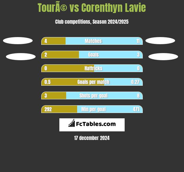 TourÃ© vs Corenthyn Lavie h2h player stats