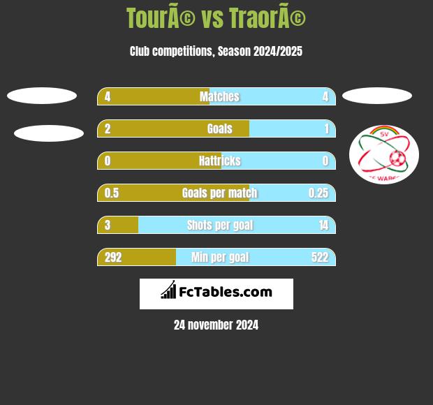 TourÃ© vs TraorÃ© h2h player stats