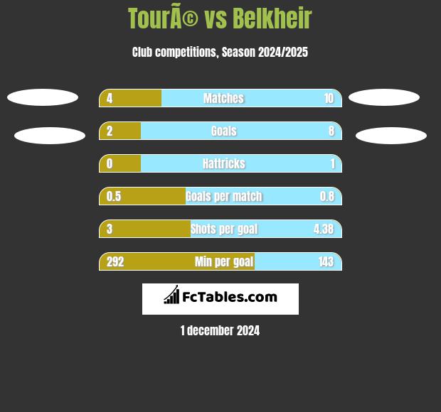 TourÃ© vs Belkheir h2h player stats