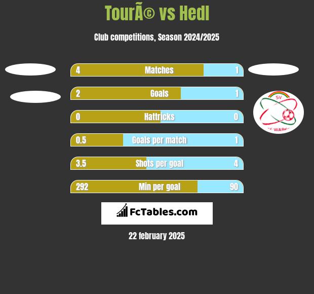 TourÃ© vs Hedl h2h player stats