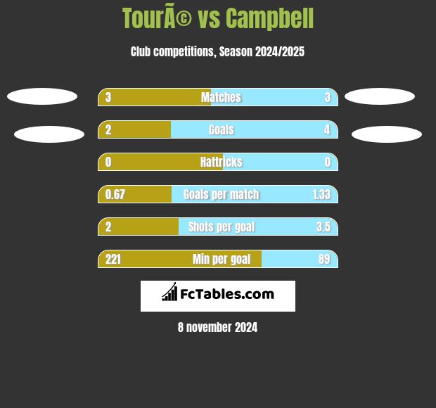 TourÃ© vs Campbell h2h player stats