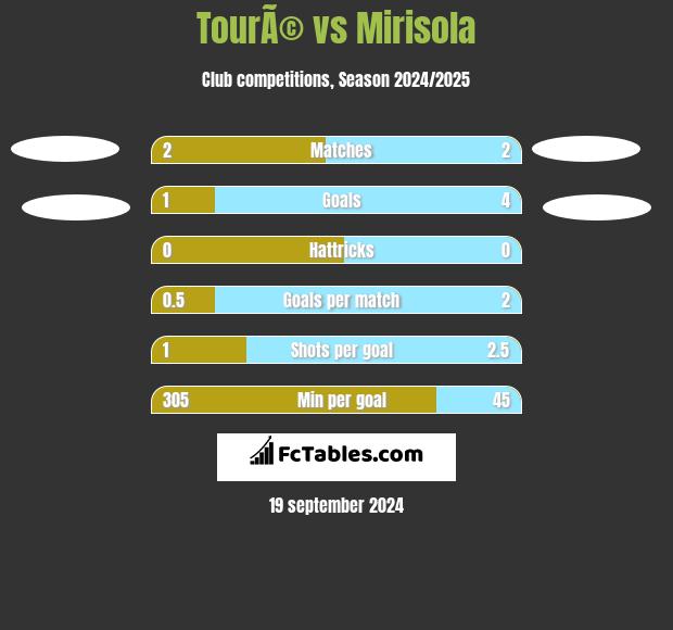 TourÃ© vs Mirisola h2h player stats