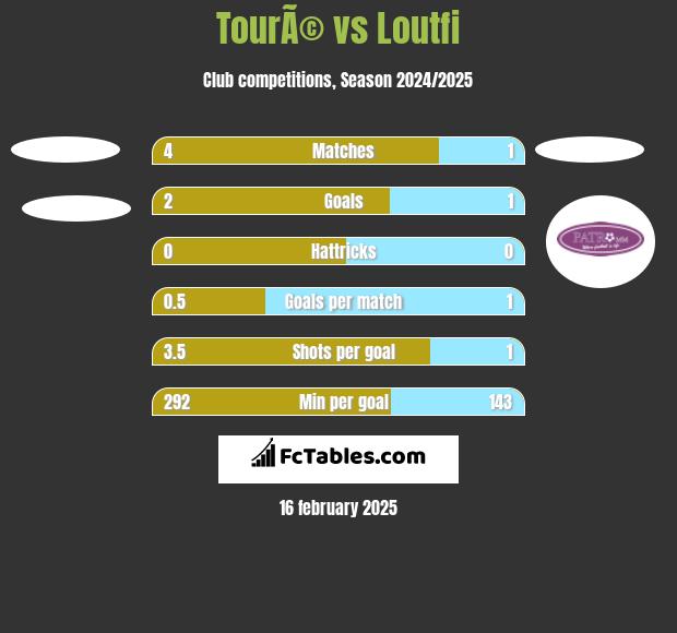 TourÃ© vs Loutfi h2h player stats