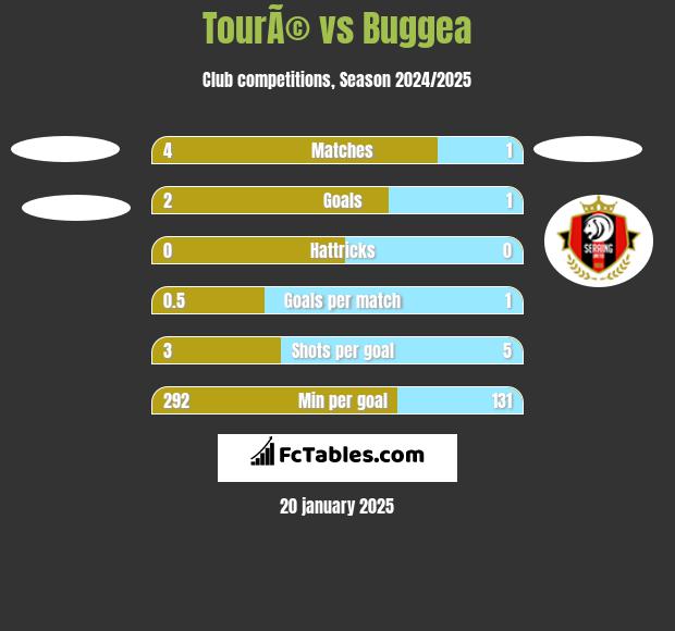 TourÃ© vs Buggea h2h player stats