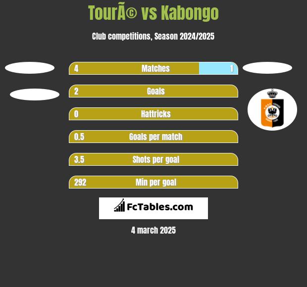 TourÃ© vs Kabongo h2h player stats