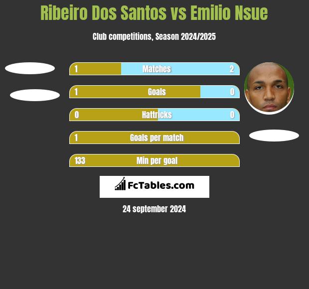 Ribeiro Dos Santos vs Emilio Nsue h2h player stats