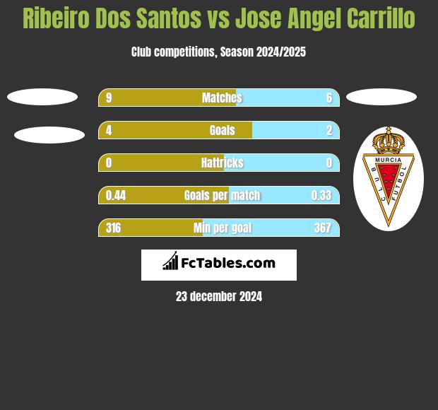 Ribeiro Dos Santos vs Jose Angel Carrillo h2h player stats