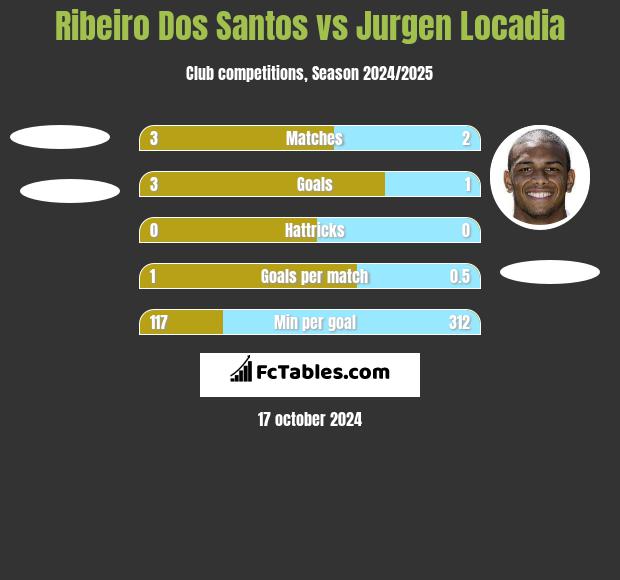 Ribeiro Dos Santos vs Jurgen Locadia h2h player stats