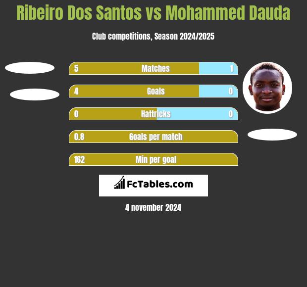 Ribeiro Dos Santos vs Mohammed Dauda h2h player stats