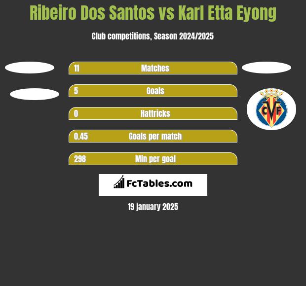 Ribeiro Dos Santos vs Karl Etta Eyong h2h player stats