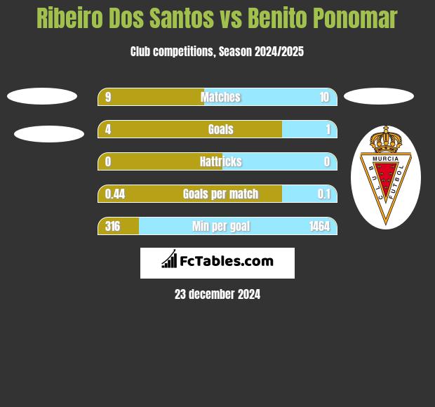 Ribeiro Dos Santos vs Benito Ponomar h2h player stats