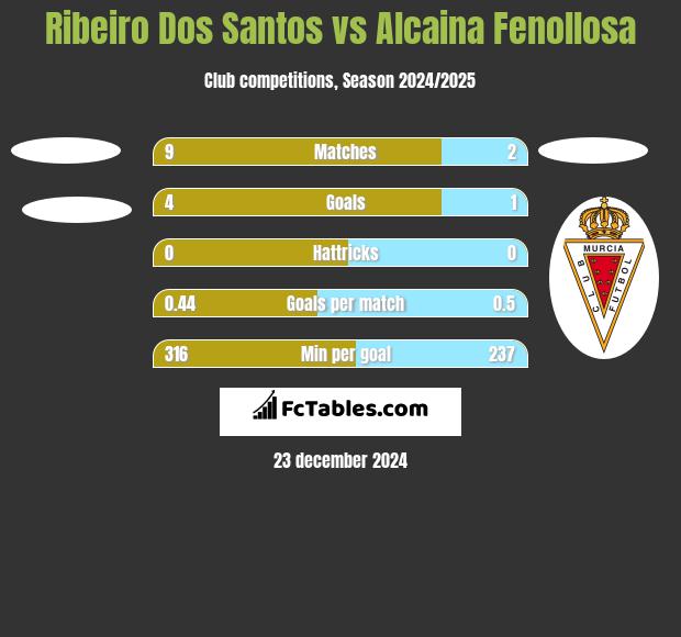 Ribeiro Dos Santos vs Alcaina Fenollosa h2h player stats