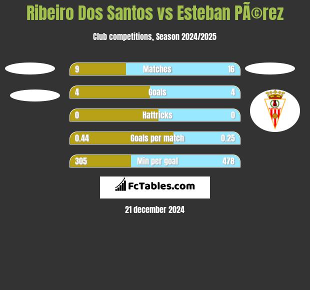 Ribeiro Dos Santos vs Esteban PÃ©rez h2h player stats