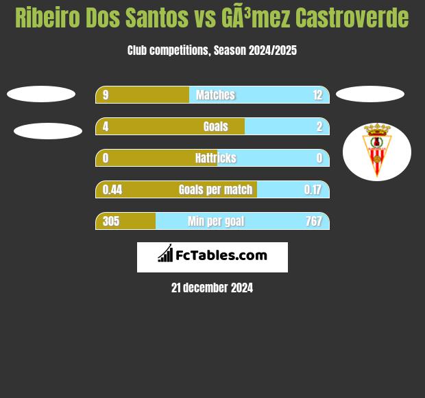 Ribeiro Dos Santos vs GÃ³mez Castroverde h2h player stats