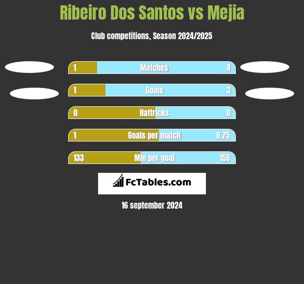 Ribeiro Dos Santos vs Mejia h2h player stats