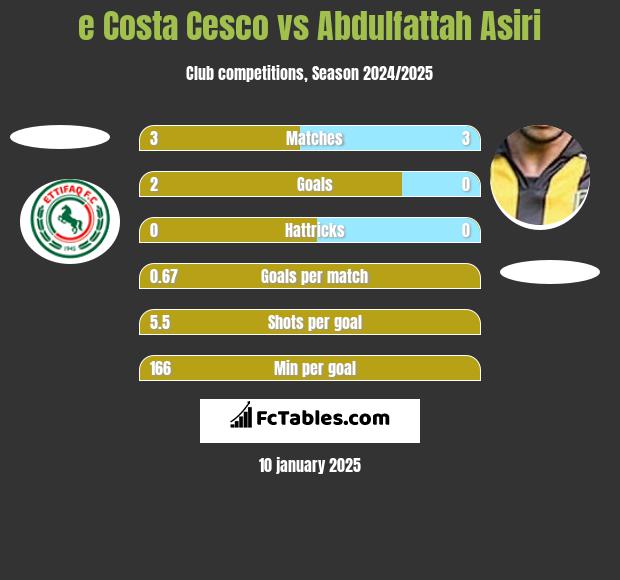 e Costa Cesco vs Abdulfattah Asiri h2h player stats