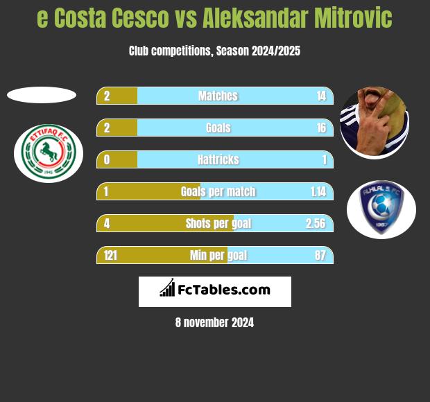 e Costa Cesco vs Aleksandar Mitrović h2h player stats