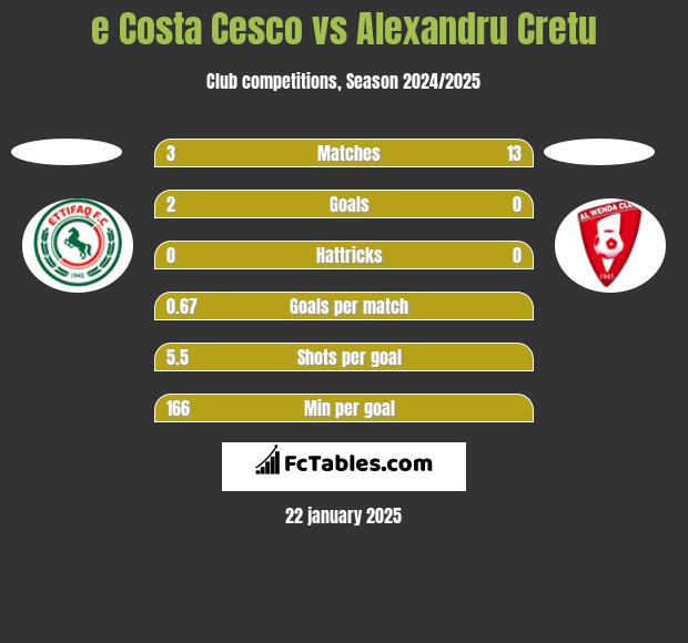 e Costa Cesco vs Alexandru Cretu h2h player stats