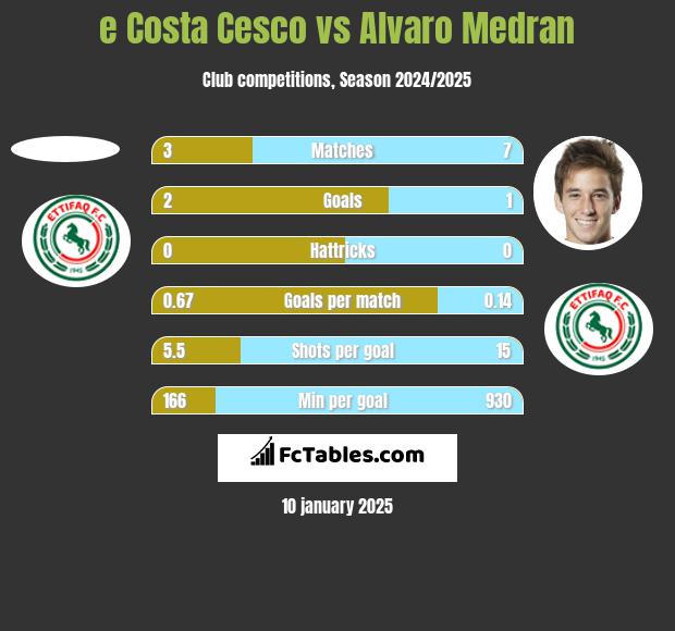 e Costa Cesco vs Alvaro Medran h2h player stats