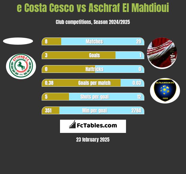 e Costa Cesco vs Aschraf El Mahdioui h2h player stats