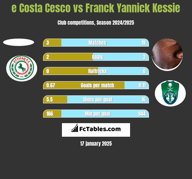 e Costa Cesco vs Franck Yannick Kessie h2h player stats