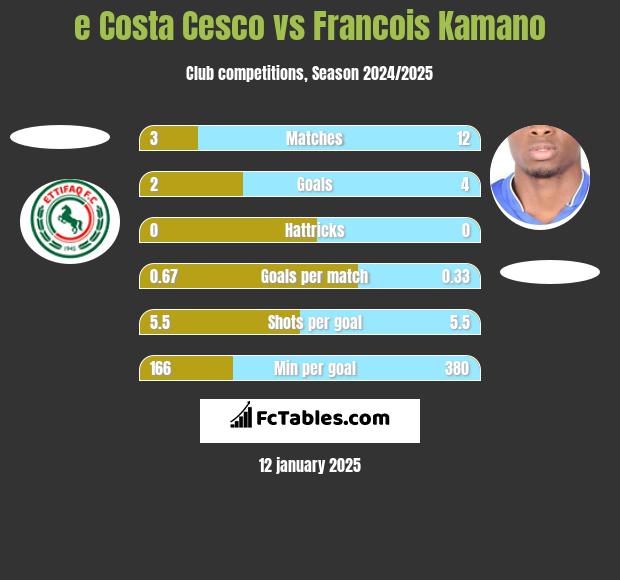 e Costa Cesco vs Francois Kamano h2h player stats