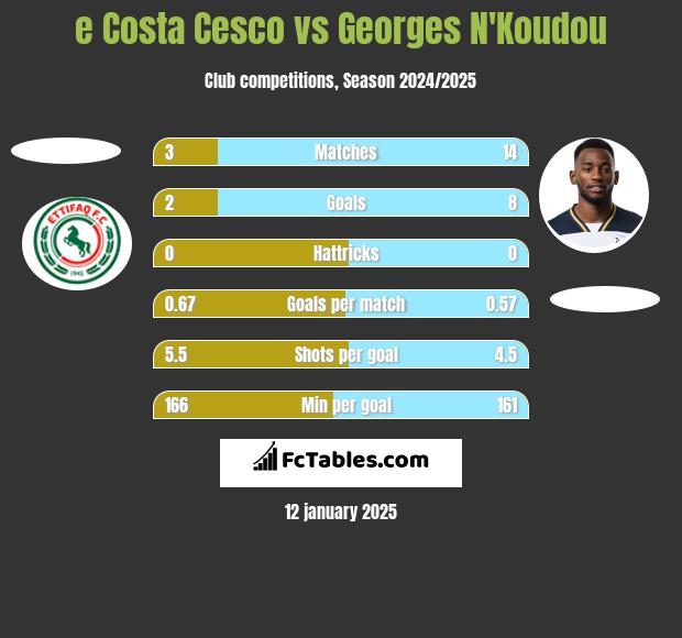 e Costa Cesco vs Georges N'Koudou h2h player stats